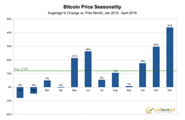 Bitcoin seasonality