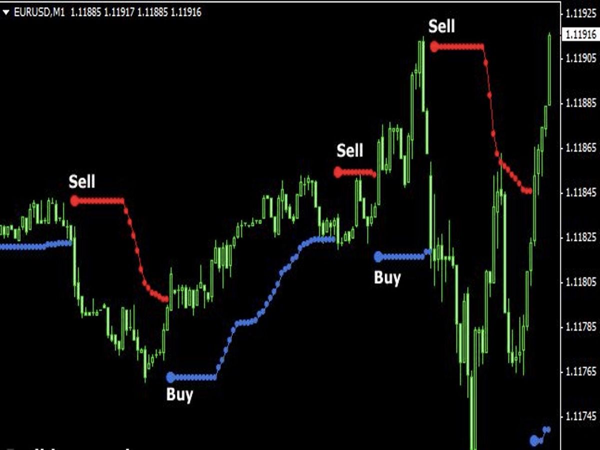 2 Binary Options Technical Indicators Aiding in Successful Trading